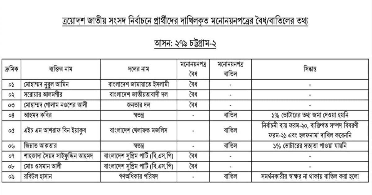 ফটিকছড়িতে ৫ জনের মনোনয়ন বৈধ