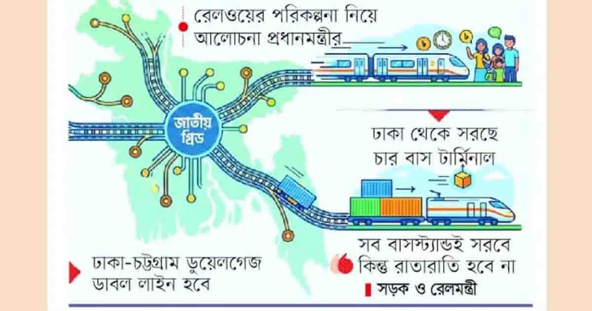 রেলে জুড়ছে সব জেলা