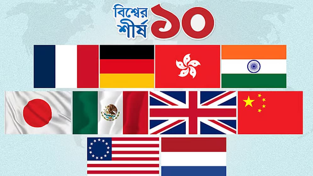 বিশ্বের শীর্ষ ১০ আমদানিকারক যেসব দেশ
