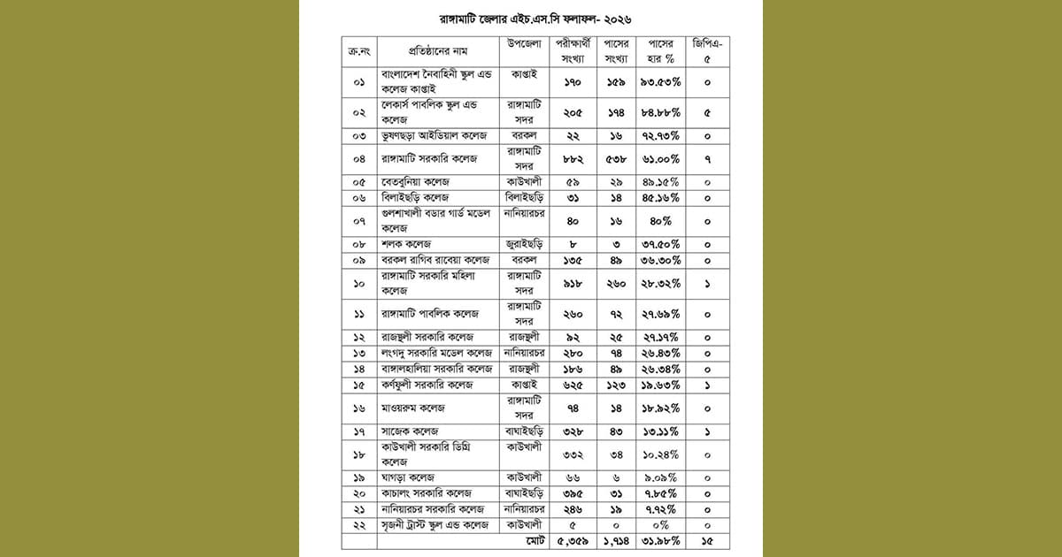 পাহাড়ে এইচএসসিতে পাসের হার ৩২ শতাংশের নিচে!