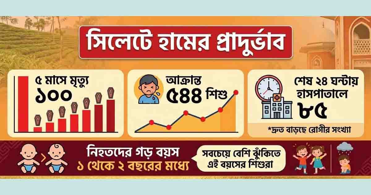 পাঁচ মাসে শতাধিক শিশুর মৃত্যু, আক্রান্ত সাড়ে ৫০০ ছুঁইছুঁই