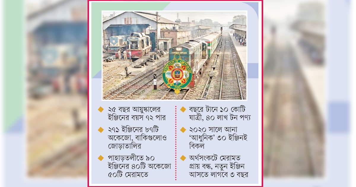 ‘বুড়ো’ ইঞ্জিনে কাবু রেল